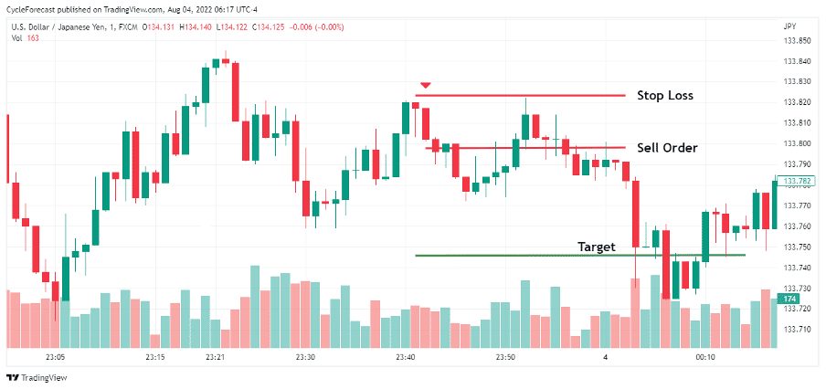 06 How to Trade the Hanging Man Forex Pattern