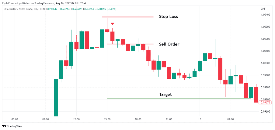 06 How to Trade the Shooting Star Forex Pattern