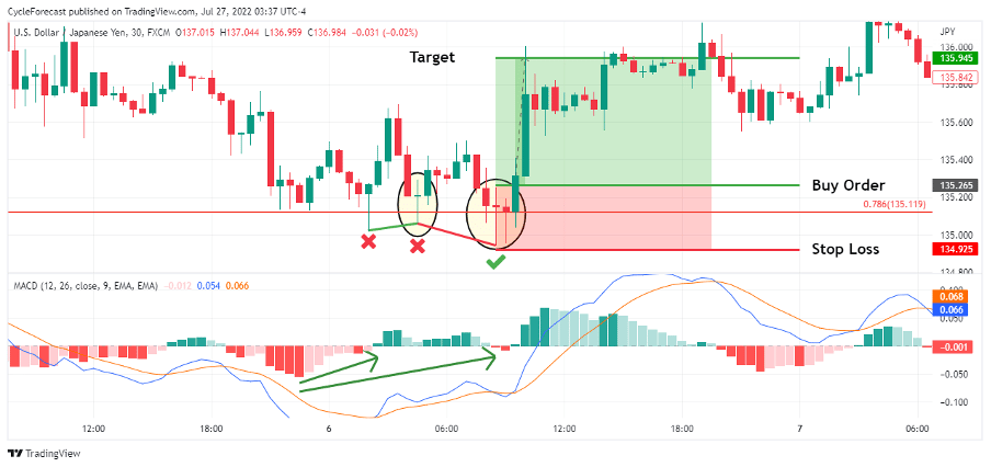 06 How to trade the doji forex pattern