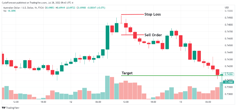 06 How to trade the evening star forex pattern