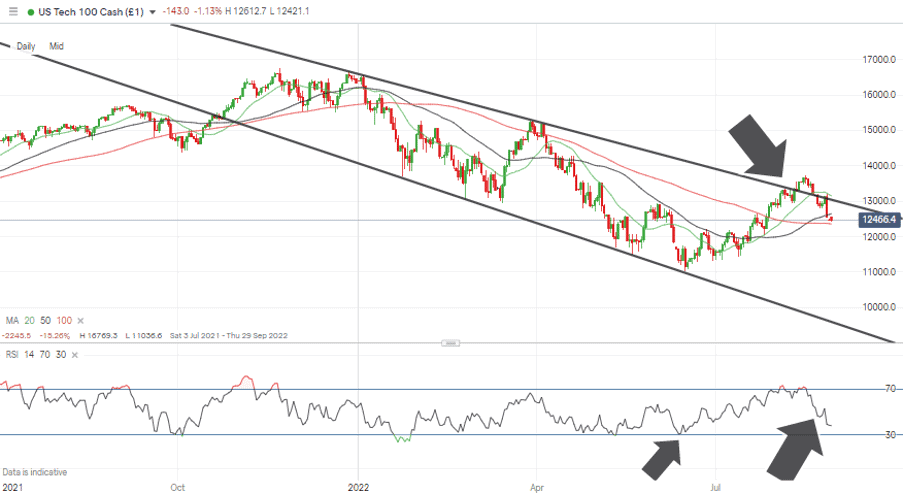 06 NASDAQ 100 Chart – Daily Candles – Daily RSI at 38.19