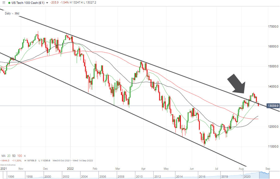 06 NASDAQ 100 Chart – Daily Candles – Trendline Break and Return