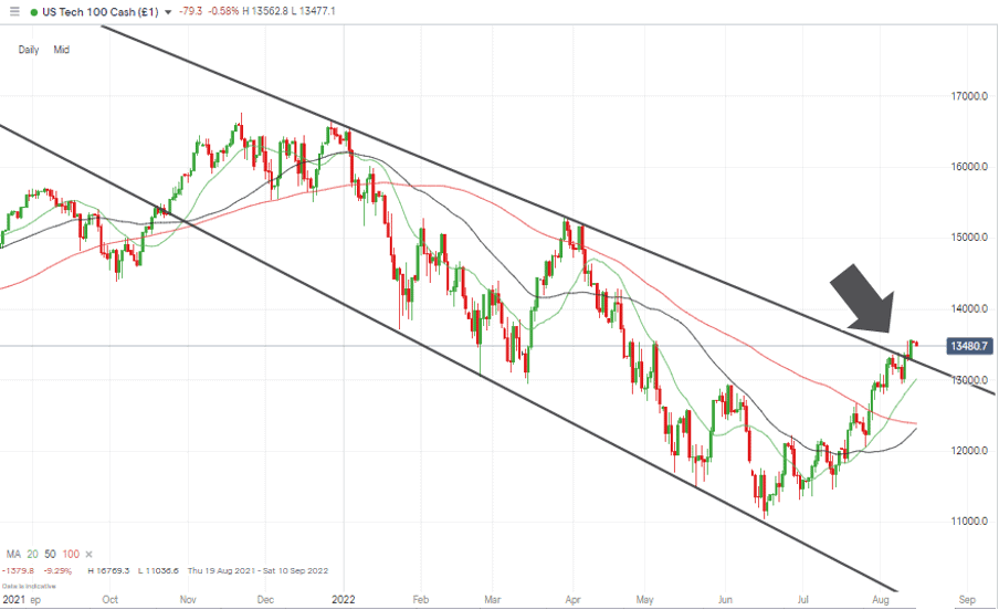 06 NASDAQ 100 Chart – Daily Candles – Trendline Break