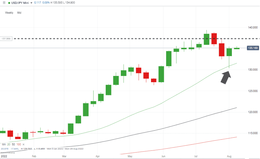 06 USDJPY Chart – Daily Candles – Test of SMA
