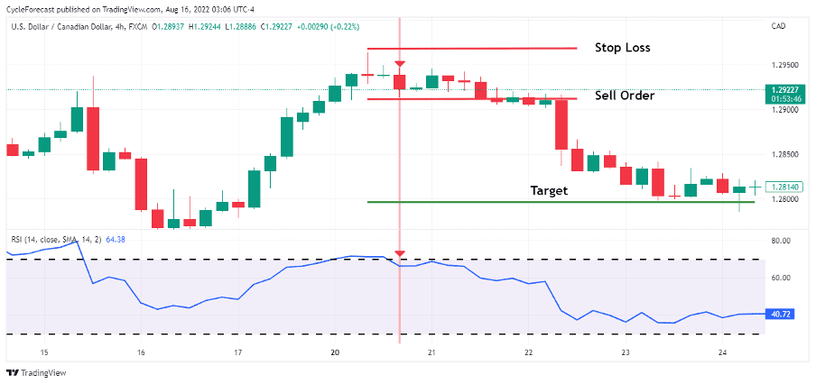 07 How to Trade the Spinning Top Forex Pattern