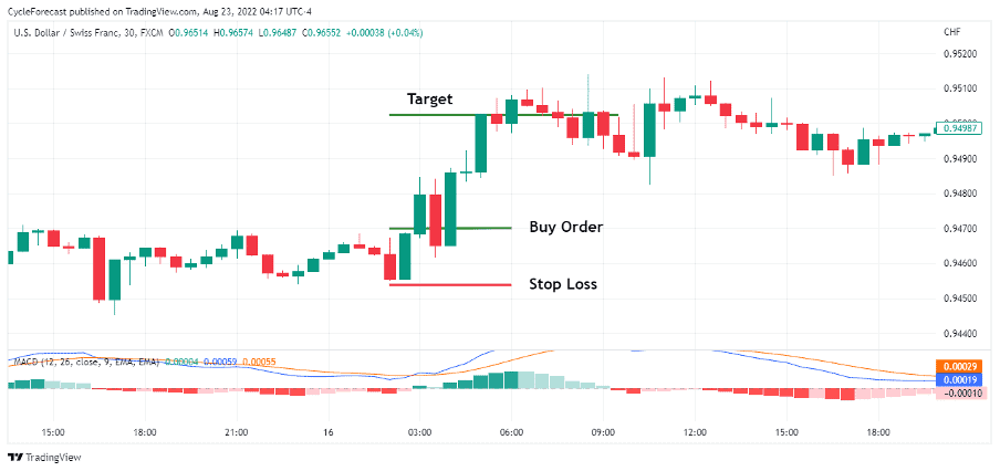 07 How to Trade the Tweezer Bottom Forex Pattern