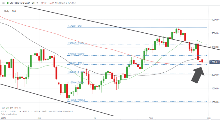 07 NASDAQ 100 Chart – Daily Candles – Fib Retracement and 100 SMA Converge