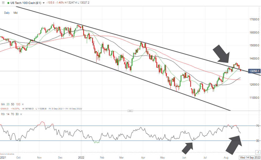 07 NASDAQ 100 Chart – Daily Candles – RSI 50