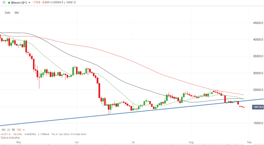 08 Bitcoin Price Chart – Daily Candles