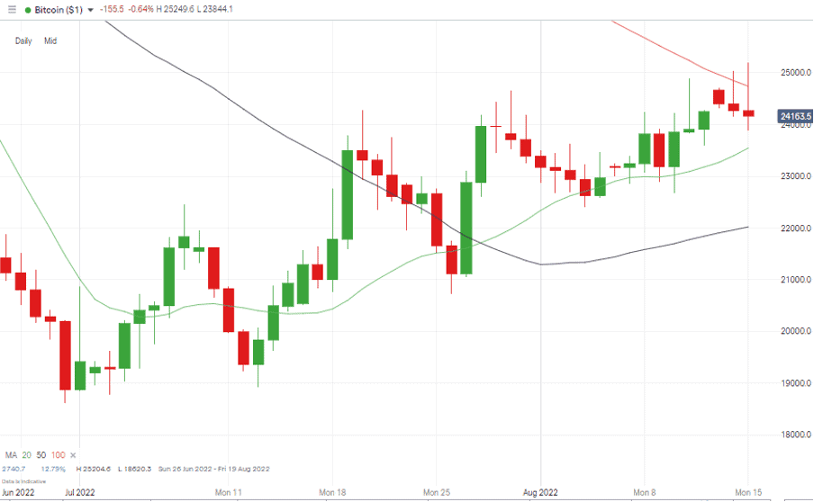 08 Bitcoin Price Chart – Daily Candles – SMA Resistance