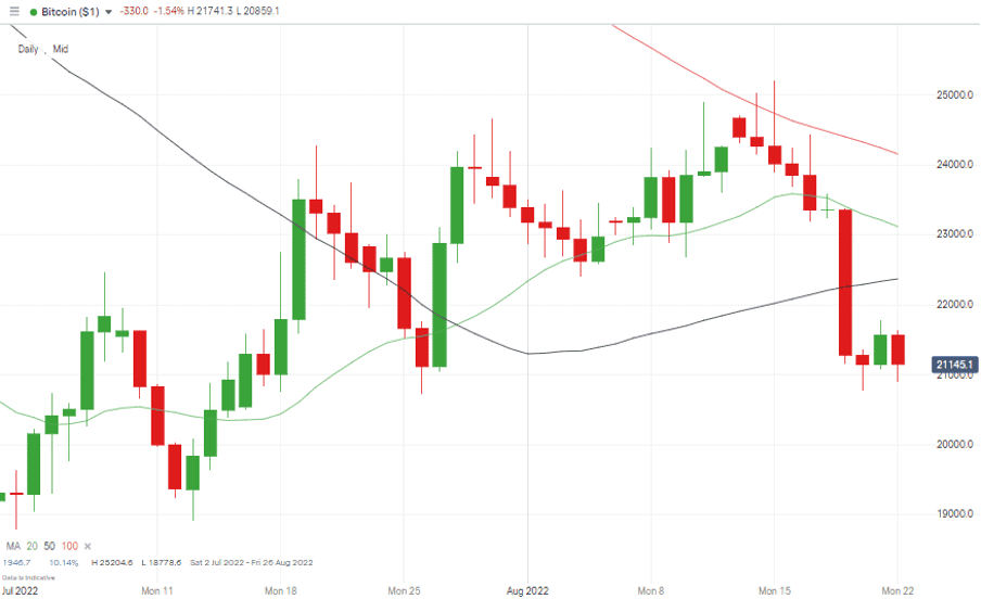 08 Bitcoin Price Chart – Daily Candles – Sell Off and Move Through SMAs