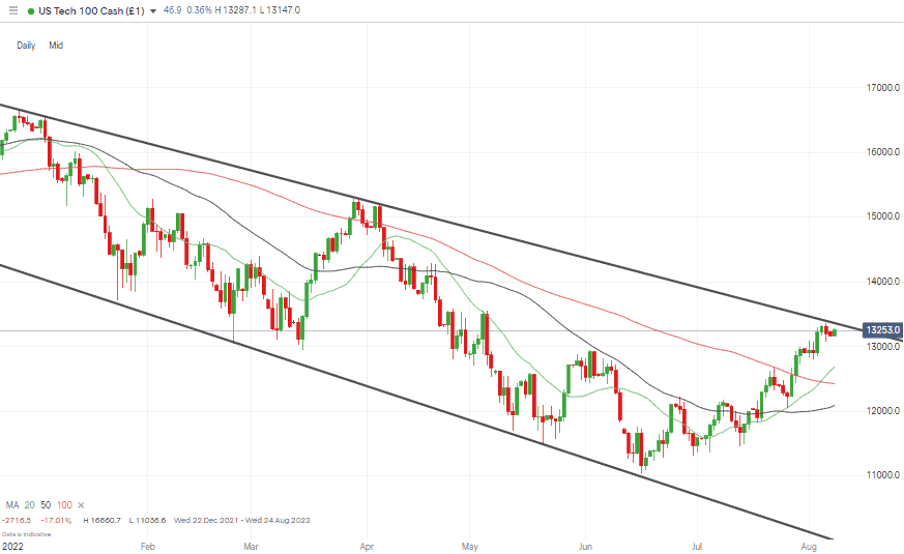 08 NASDAQ 100 Chart – Daily Candles – 20 SMA Support