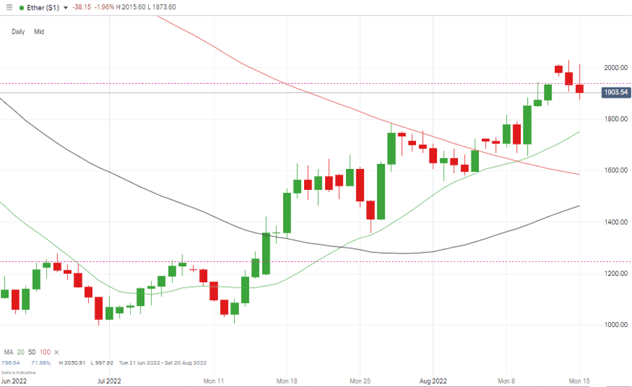 09 Ethereum Chart – Daily Candles – Above SMAs & 2k Resistance