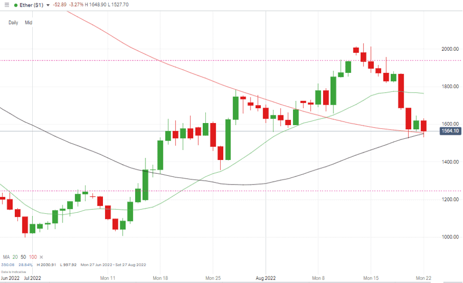 09 Ethereum Chart – Daily Candles – Consolidation at Key SMAs