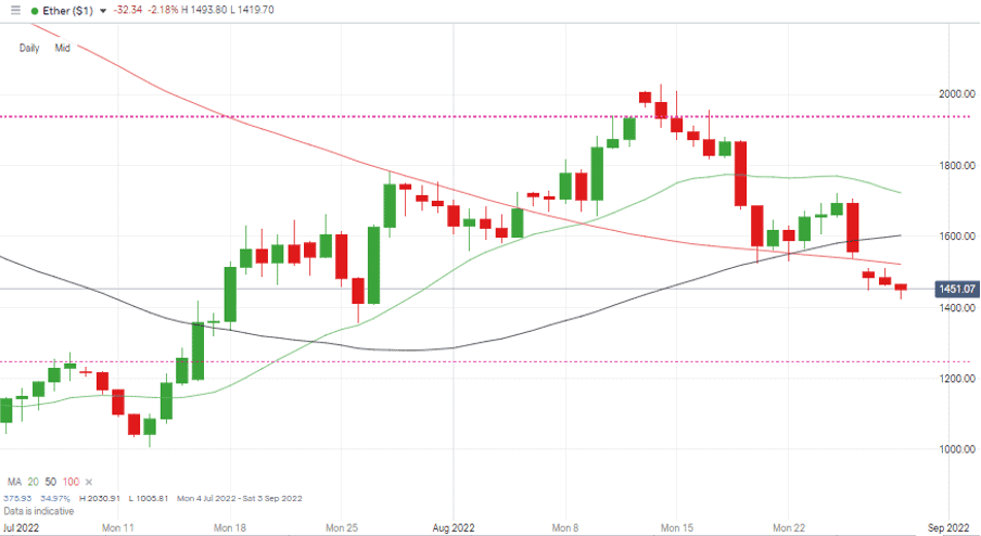 09 Ethereum Chart – Daily Candles