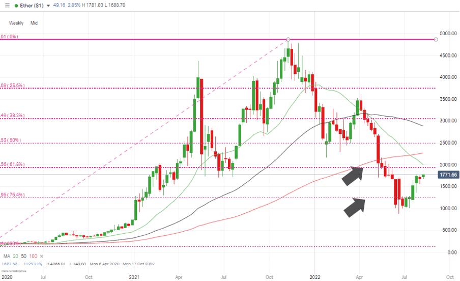 10 Ethereum Chart – Weekly Candles – Fib Support Levels