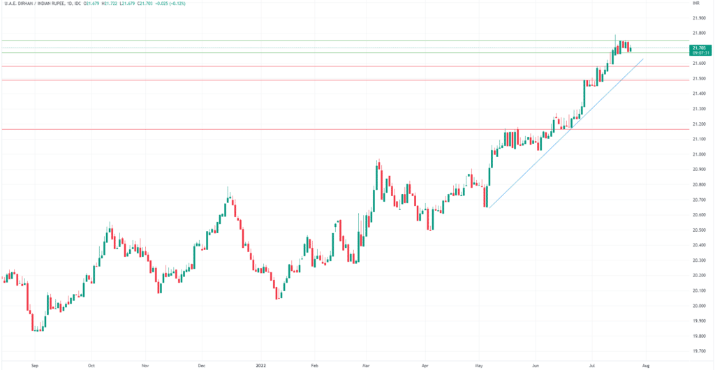 AED INR Forecast And Live Chart Forextraders