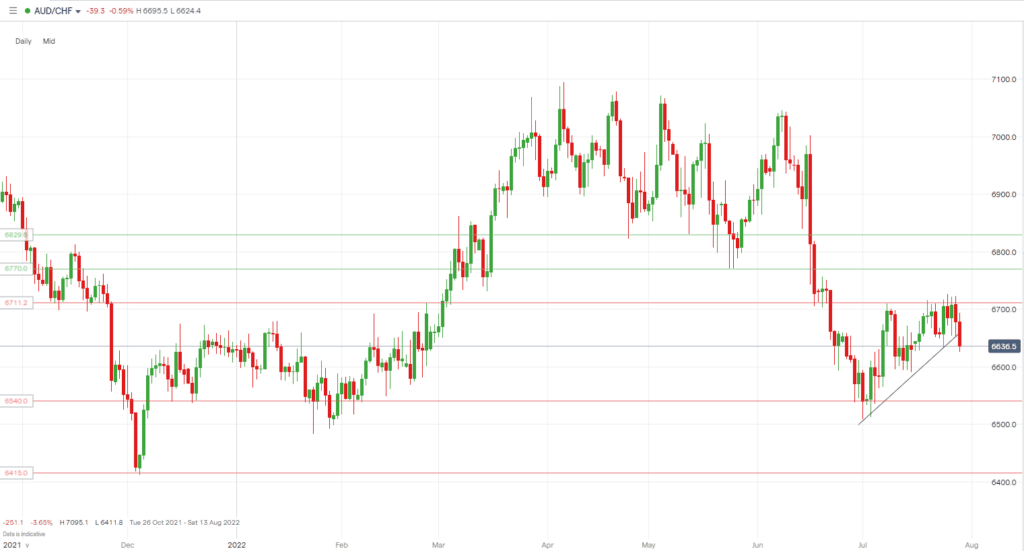 AUDCHF chart