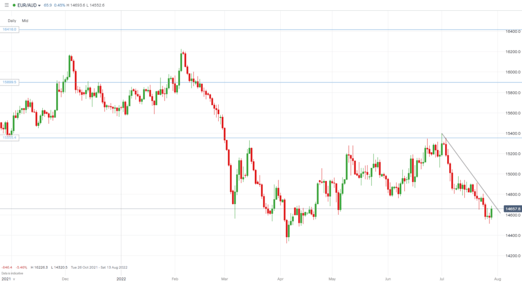 EURAUD chart