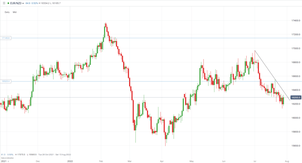 EURNZD chart