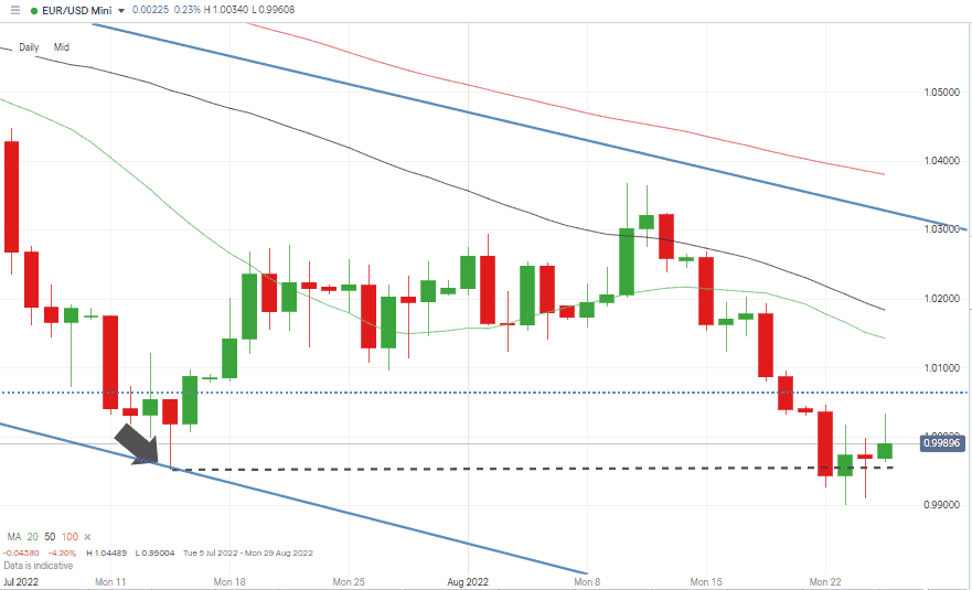 EURUSD – Daily Price Chart - July - August 2022