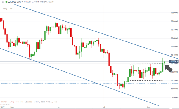EURUSD – Daily Price Chart – Breakout of Sideways Trading Channel