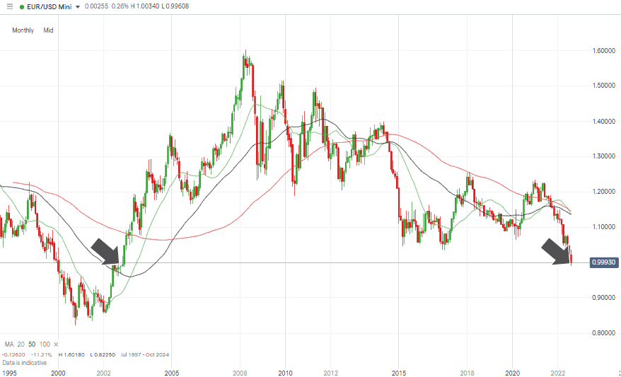 EURUSD – Monthly Price Chart 2000 - 2022