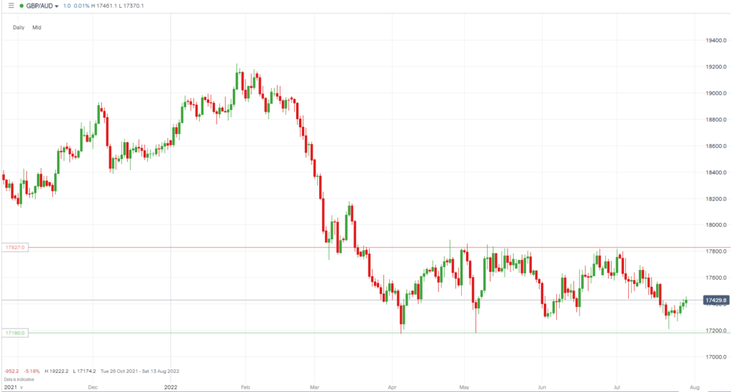 GBPAUD chart