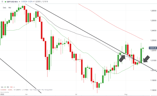 GBPUSD – Daily Price Chart – Trendline Break, Kiss & Bounce