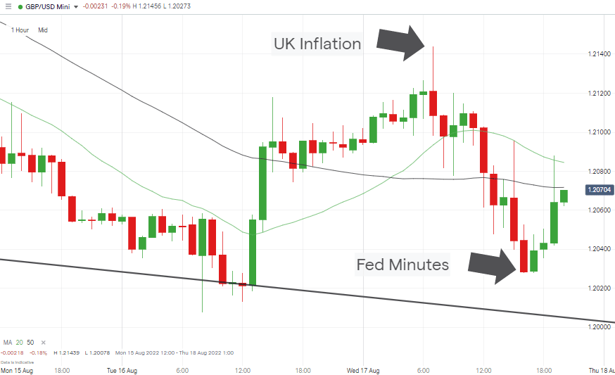 GBPUSD – Hourly Price Chart 17th August 2022 – Contrarian Price Action