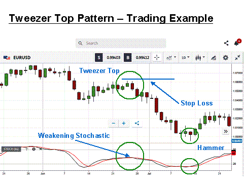 What does the Tweezer Top Candlestick Pattern Mean