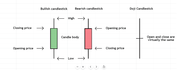 What is the doji pattern