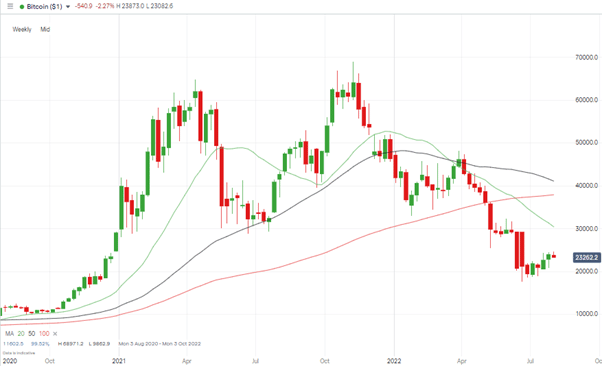 btc bitcoin weekly candles