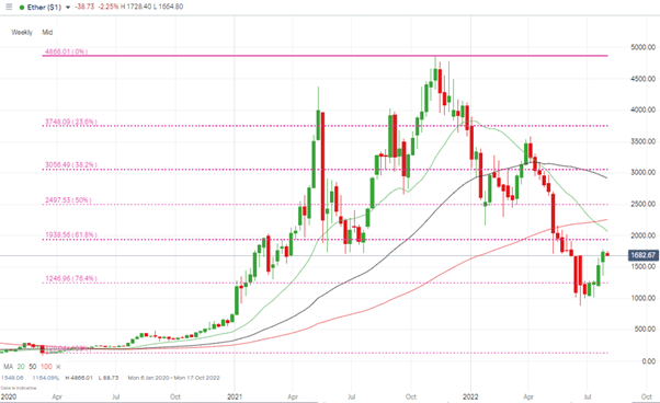 ethereum eth weekly candles fib support levels