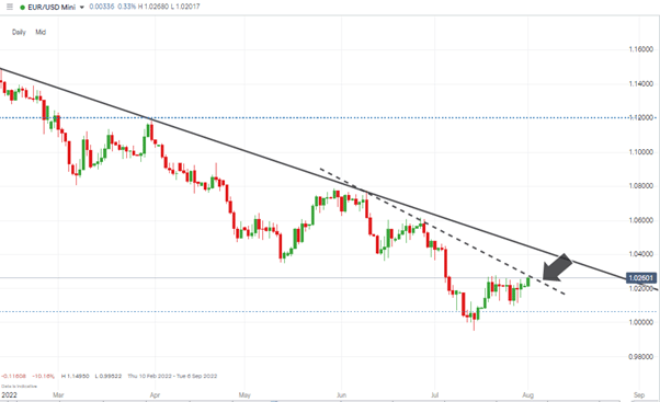 eurusd daily candles trendlines