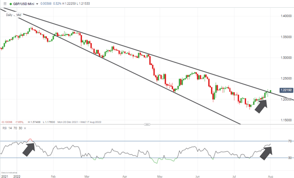 gbpusd chart daily candles rsi