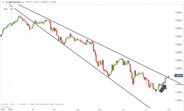 gbpusd daily candles breakout