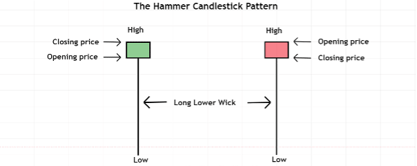 hammer candlestick pattern