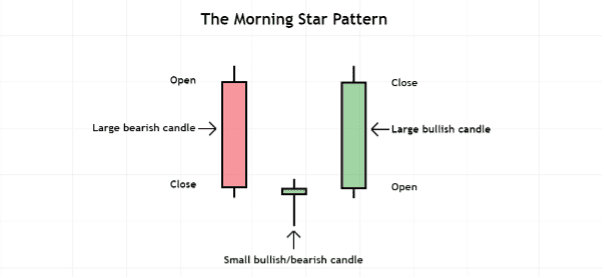 morning star pattern illustration
