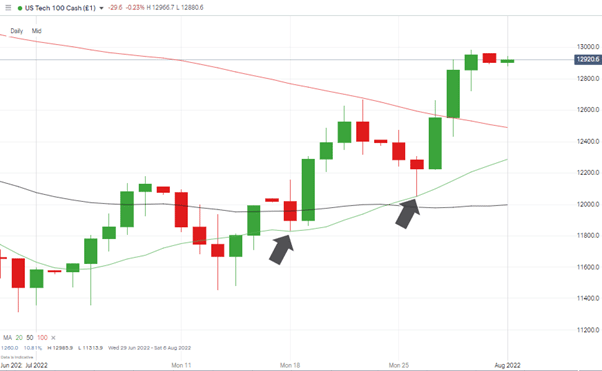 nasdaq 100 chart daily candles 20 sma support