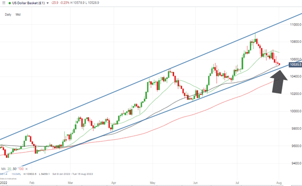 us dollar basket chart daily candles support levels