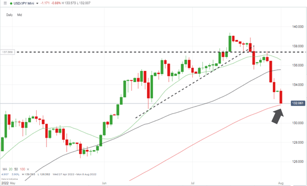 usdjpy daily candles trendlines