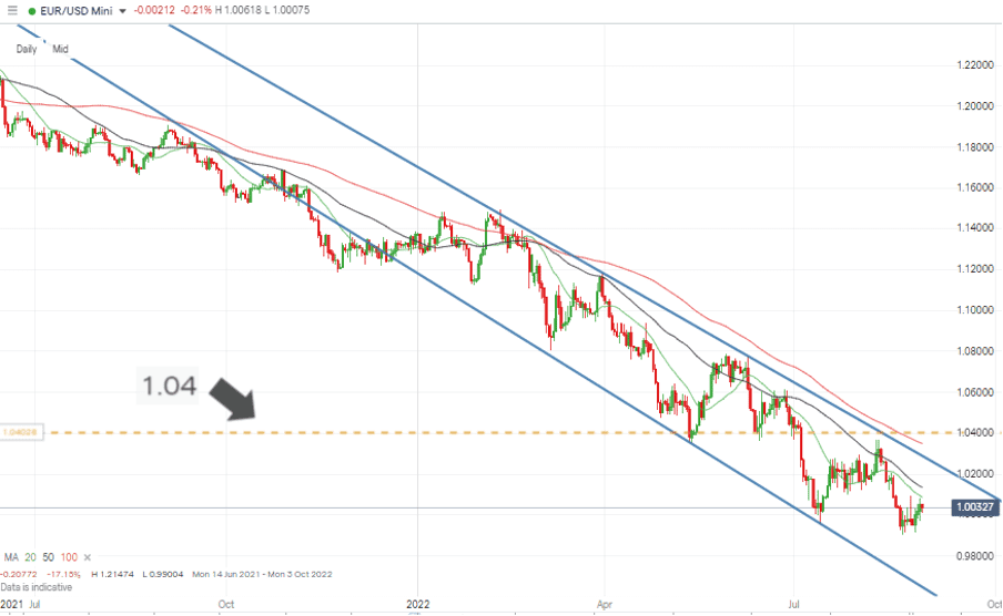 EURUSD – Daily Price Chart – 1.04 Support - Resistance