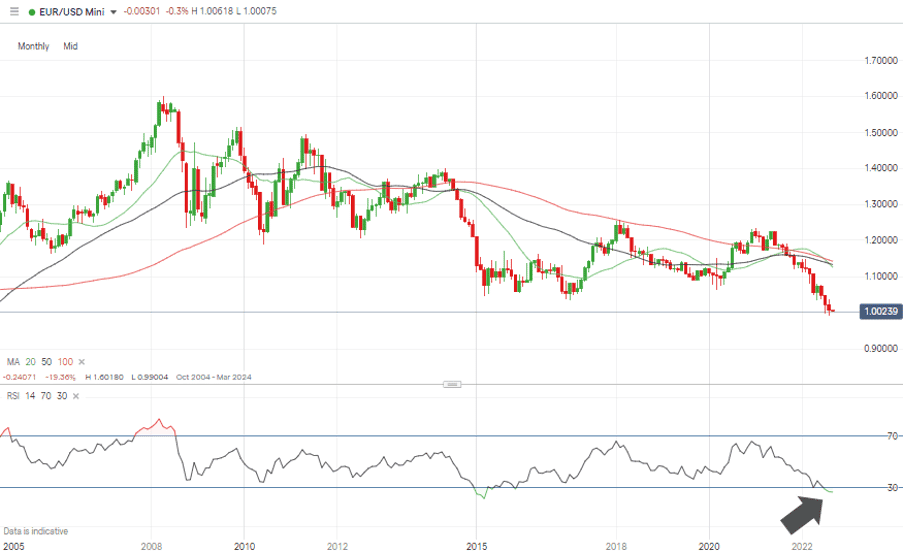 EURUSD – Monthly Price Chart – RSI 30