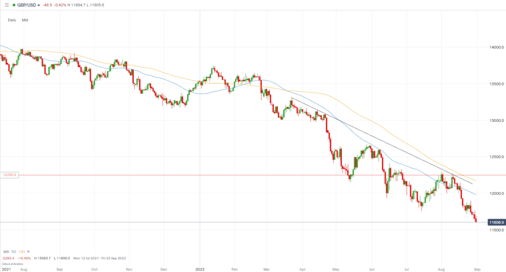 GBPUSD august