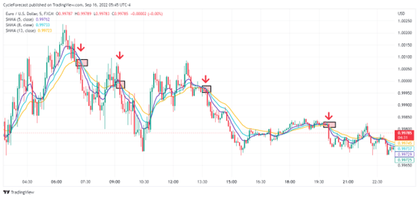 Is Scalping Profitable eurusd smas