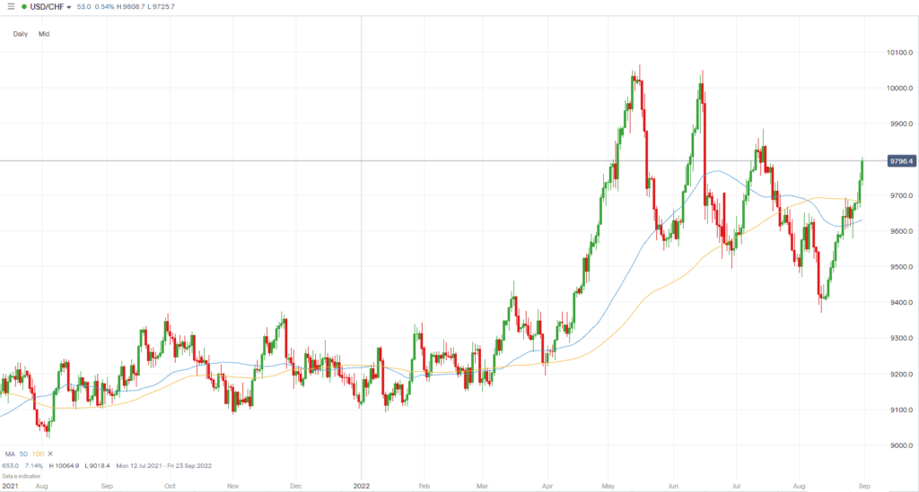 USDCHF august