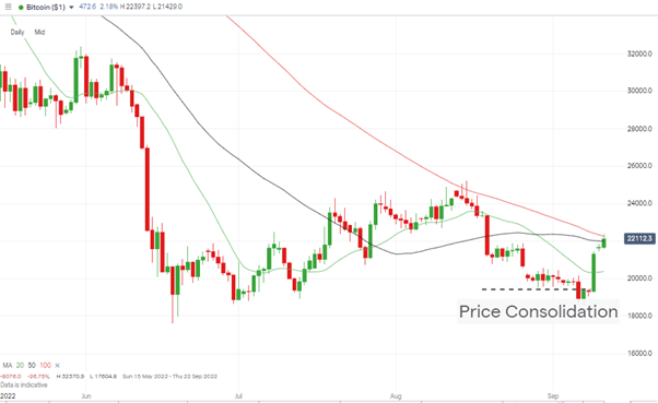 bitcoin btc daily candles price consolidation
