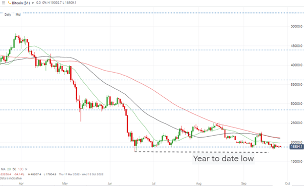 bitcoin btc price chart closing in on ytd lows