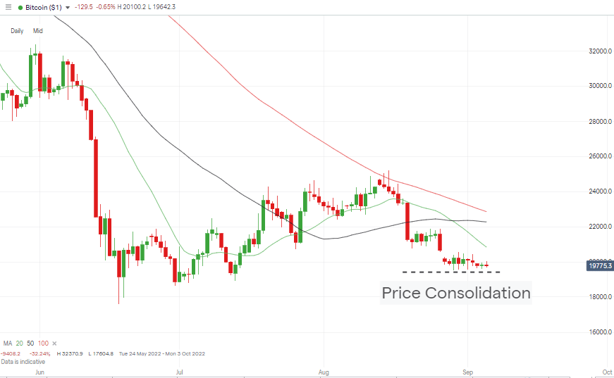 bitcoin btc price consolidation daily candles